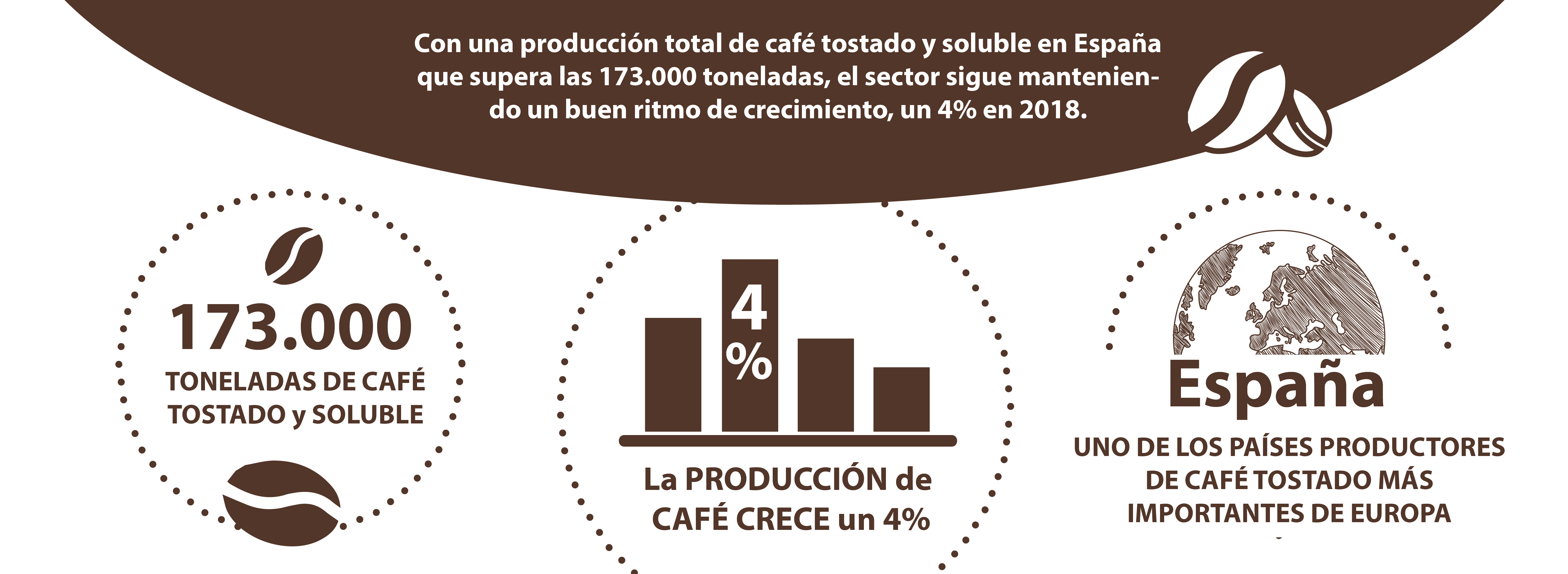 Datos del Sector del Café AECafé