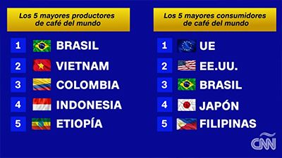 ¿Cuáles son los principales países productores y consumidores de café?